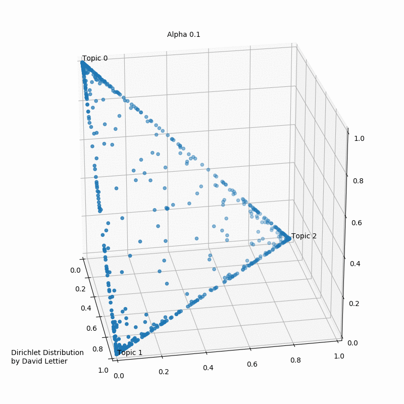 Latent Dirichlet Allocation visualization.